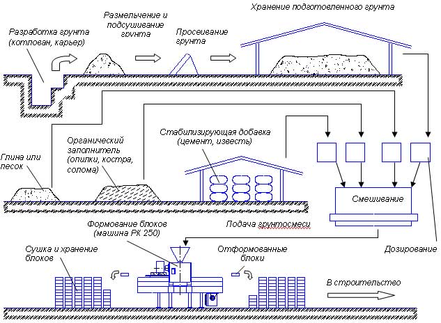 Технологическая схема производства блоков на строительной площадке